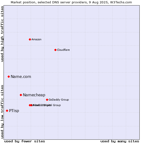 Market position of Namecheap vs. Name.com vs. PTisp