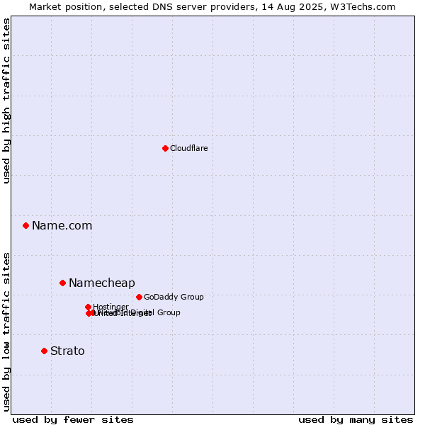 Market position of Namecheap vs. Strato vs. Name.com