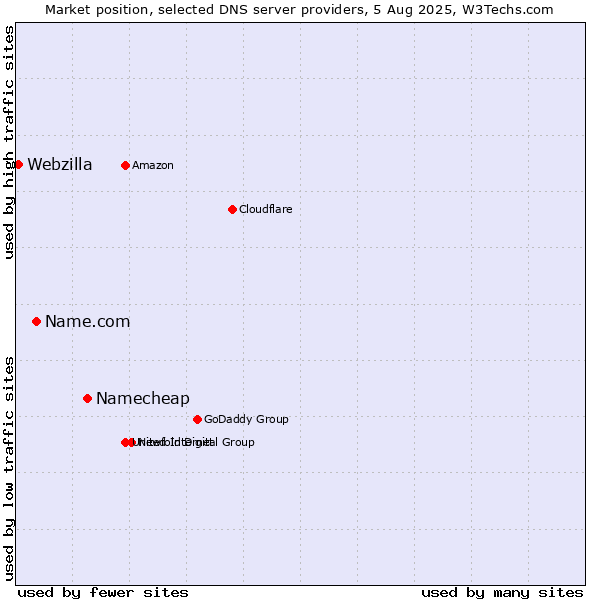 Market position of Namecheap vs. Name.com vs. Webzilla