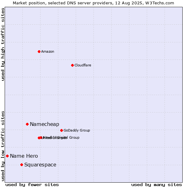 Market position of Namecheap vs. Squarespace vs. Name Hero