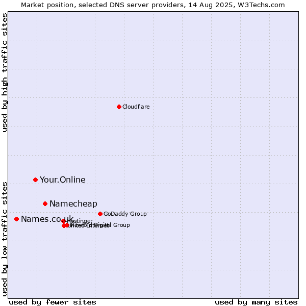 Market position of Namecheap vs. Your.Online vs. Names.co.uk