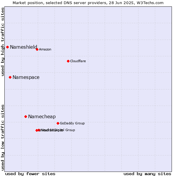 Market position of Namecheap vs. Namespace vs. Nameshield