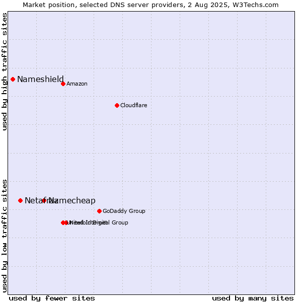 Market position of Namecheap vs. Netafraz vs. Nameshield