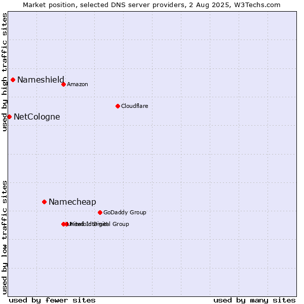 Market position of Namecheap vs. Nameshield vs. NetCologne