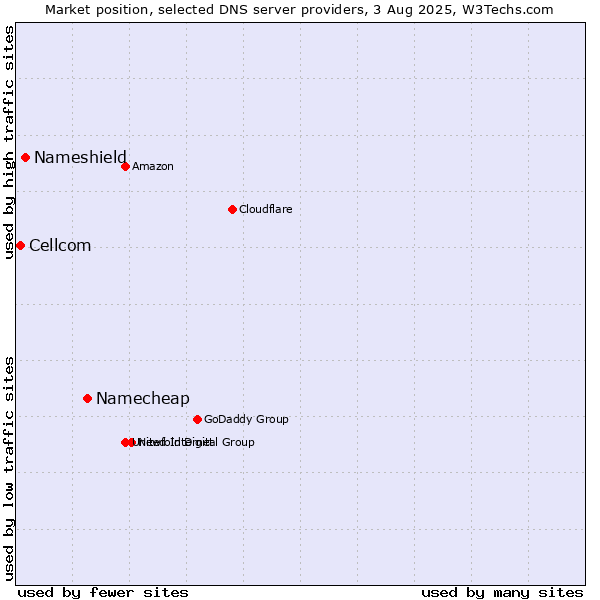 Market position of Namecheap vs. Nameshield vs. Cellcom