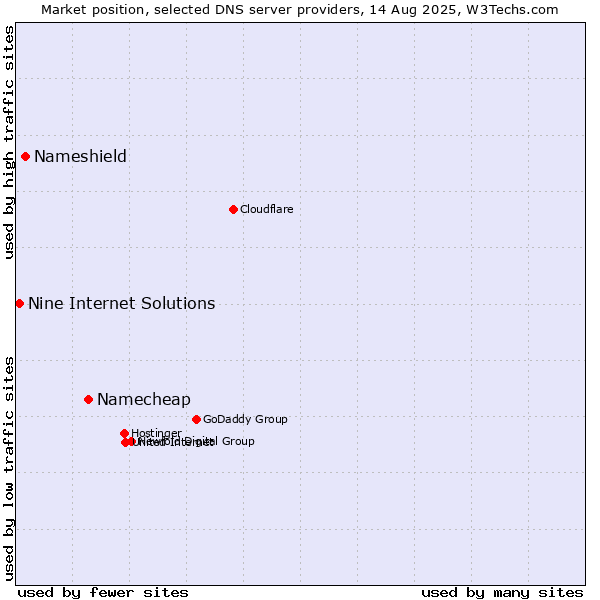 Market position of Namecheap vs. Nameshield vs. Nine Internet Solutions