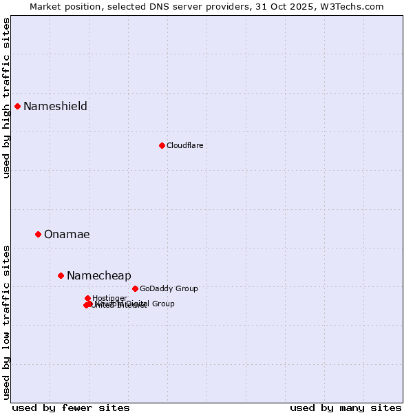 Market position of Namecheap vs. Onamae vs. Nameshield