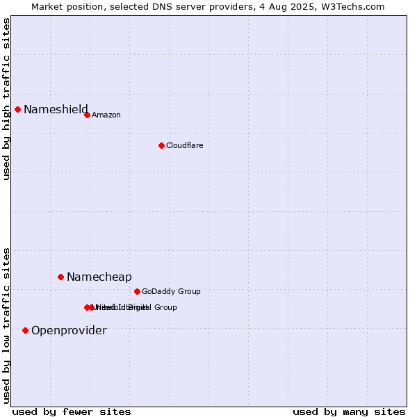 Market position of Namecheap vs. Openprovider vs. Nameshield