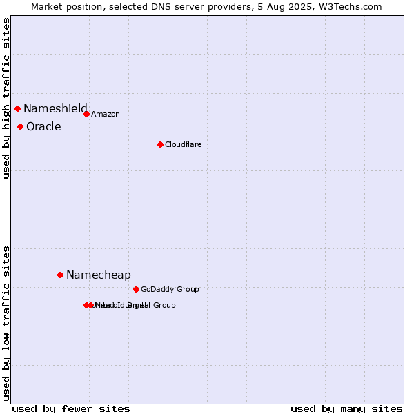 Market position of Namecheap vs. Oracle vs. Nameshield