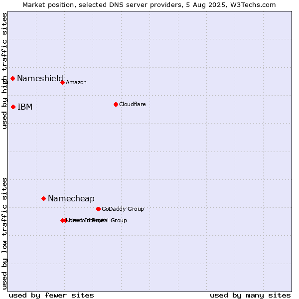 Market position of Namecheap vs. IBM vs. Nameshield
