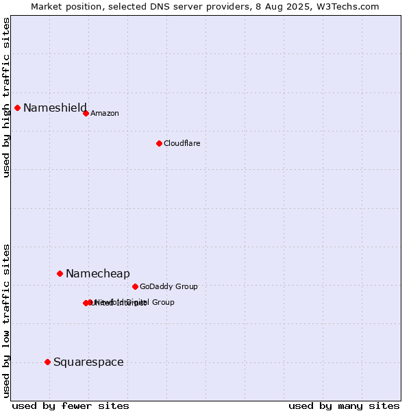 Market position of Namecheap vs. Squarespace vs. Nameshield