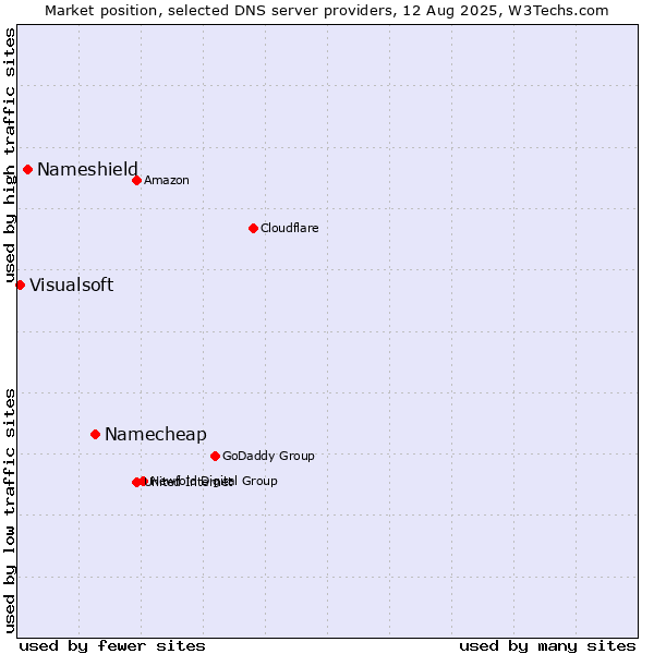 Market position of Namecheap vs. Nameshield vs. Visualsoft