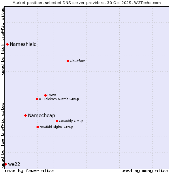 Market position of Namecheap vs. Nameshield vs. we22