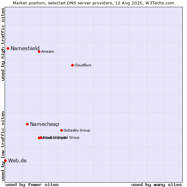 Market position of Namecheap vs. Nameshield vs. Web.de