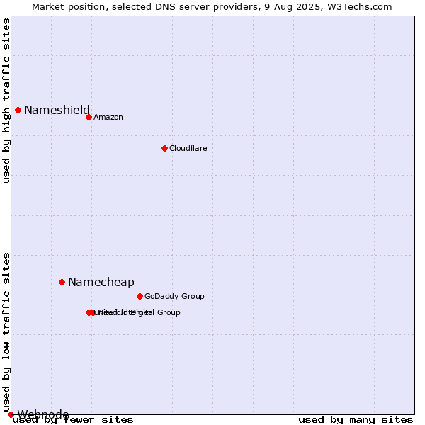 Market position of Namecheap vs. Nameshield vs. Webnode