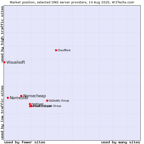 Market position of Namecheap vs. NameSilo vs. Visualsoft