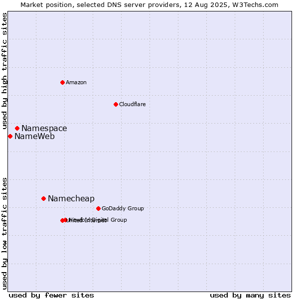 Market position of Namecheap vs. Namespace vs. NameWeb