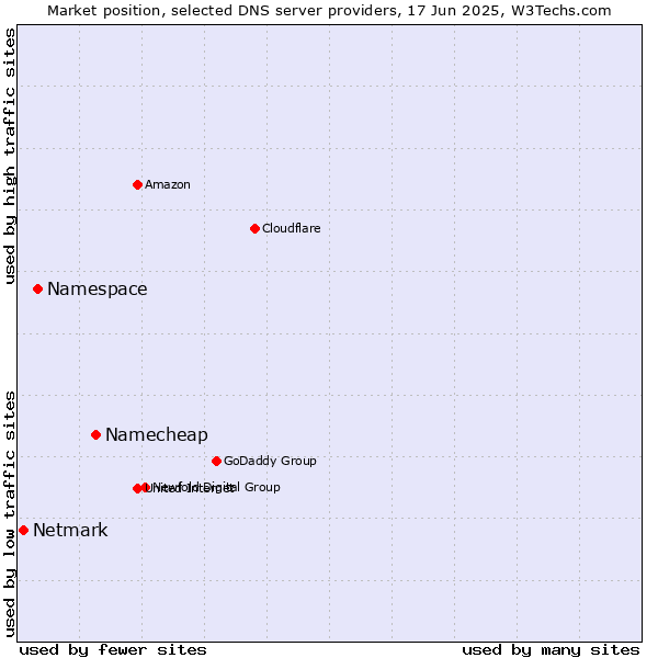 Market position of Namecheap vs. Namespace vs. Netmark