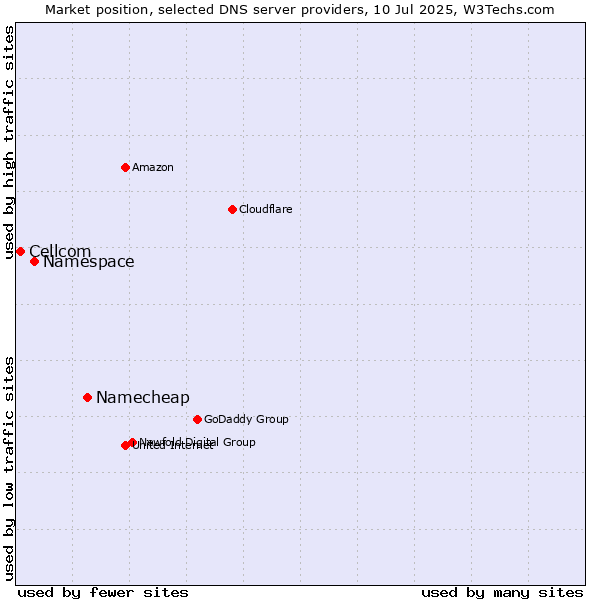 Market position of Namecheap vs. Namespace vs. Cellcom