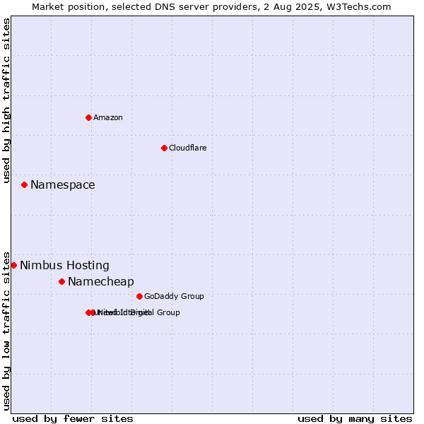 Market position of Namecheap vs. Namespace vs. Nimbus Hosting