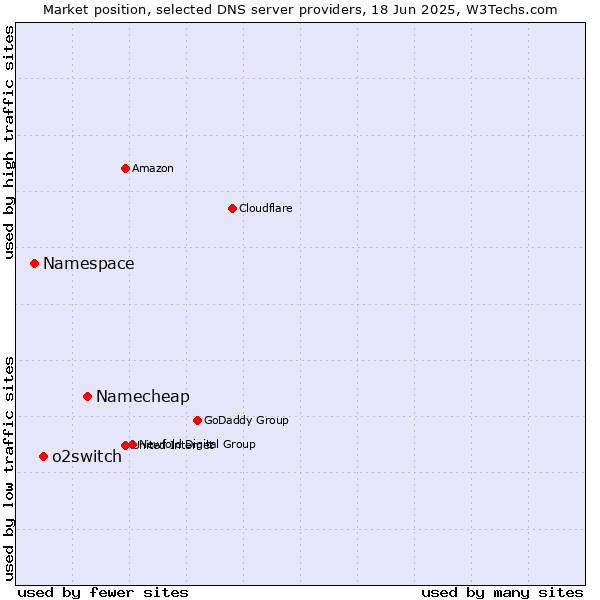 Market position of Namecheap vs. o2switch vs. Namespace