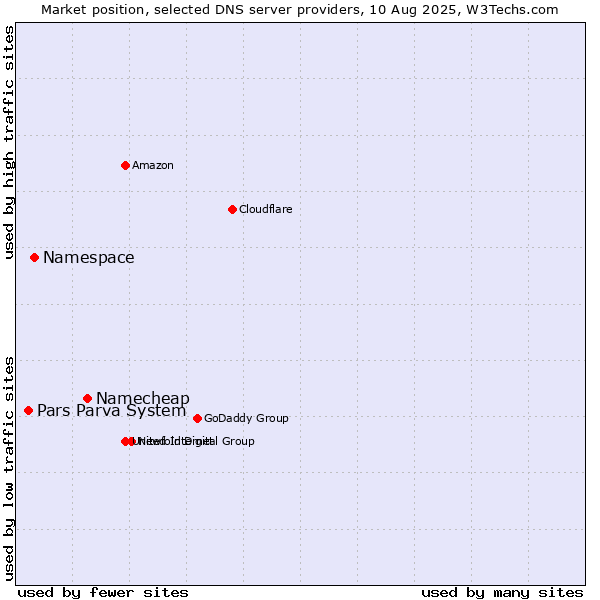 Market position of Namecheap vs. Namespace vs. Pars Parva System