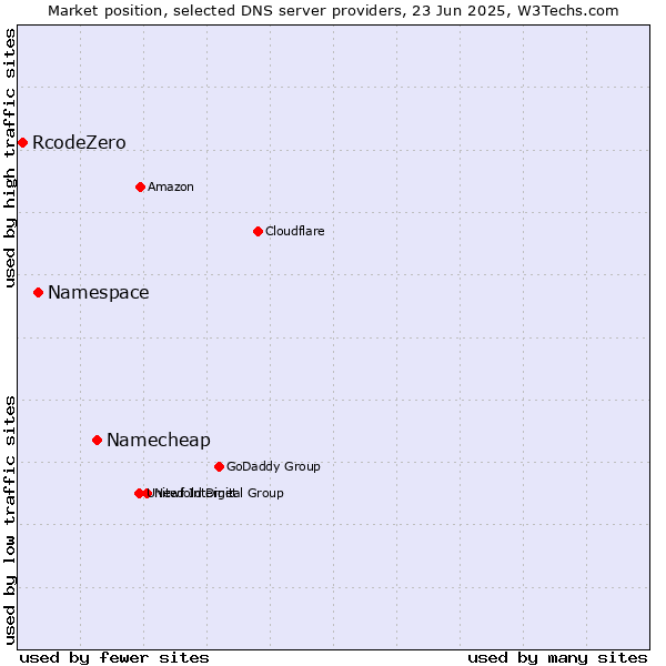 Market position of Namecheap vs. Namespace vs. RcodeZero