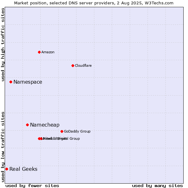 Market position of Namecheap vs. Namespace vs. Real Geeks