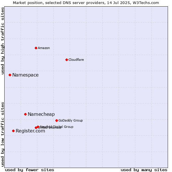 Market position of Namecheap vs. Register.com vs. Namespace