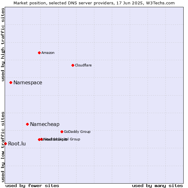 Market position of Namecheap vs. Namespace vs. Root.lu