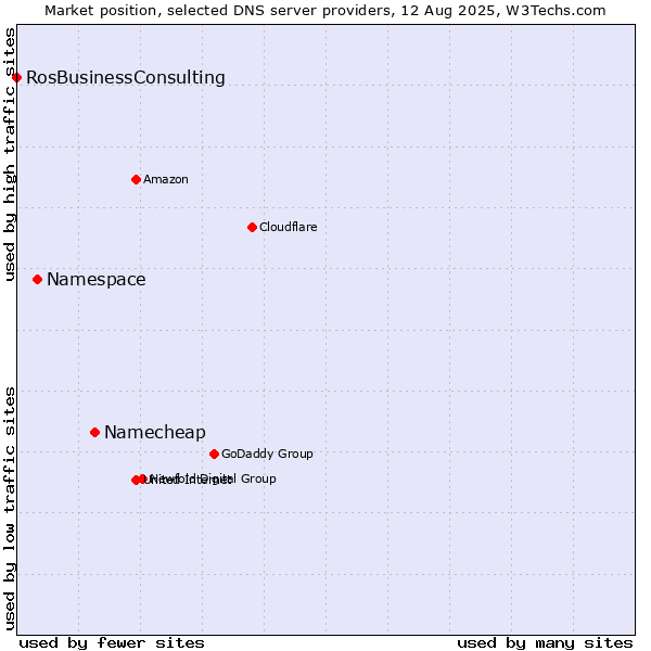 Market position of Namecheap vs. Namespace vs. RosBusinessConsulting