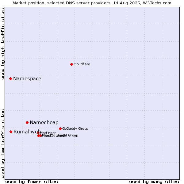 Market position of Namecheap vs. Rumahweb vs. Namespace