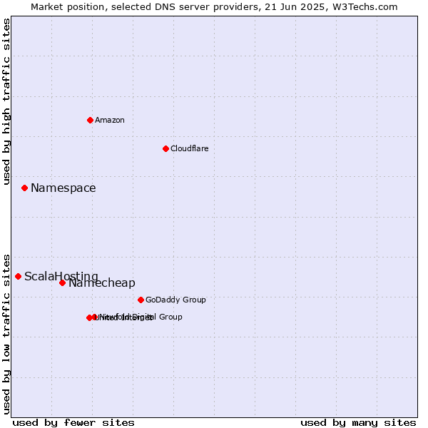 Market position of Namecheap vs. Namespace vs. ScalaHosting