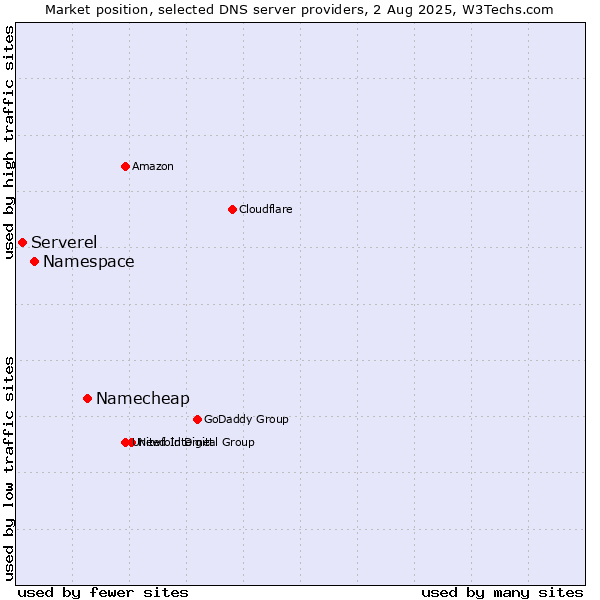 Market position of Namecheap vs. Namespace vs. Serverel