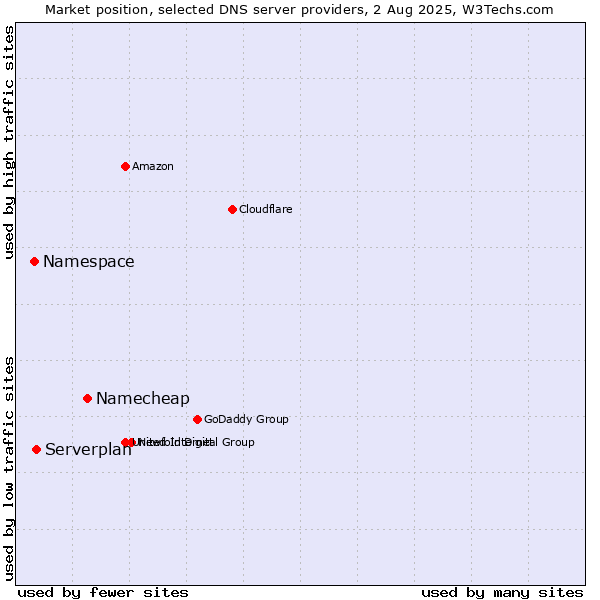Market position of Namecheap vs. Serverplan vs. Namespace