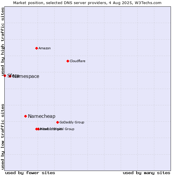 Market position of Namecheap vs. Namespace vs. Sfera