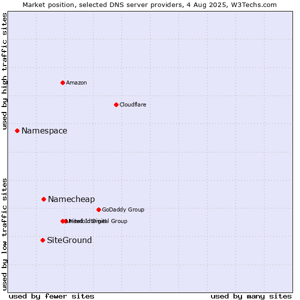 Market position of Namecheap vs. SiteGround vs. Namespace