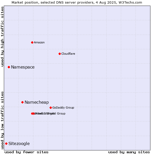 Market position of Namecheap vs. Namespace vs. Sitezoogle