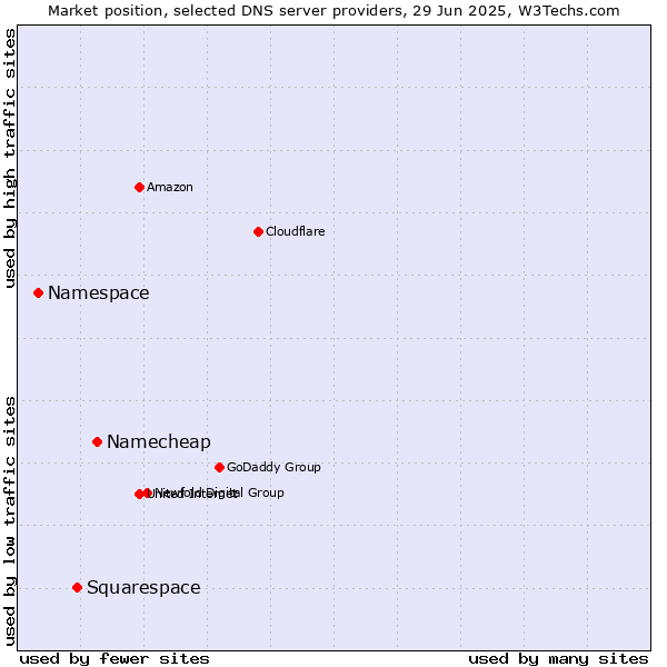 Market position of Namecheap vs. Squarespace vs. Namespace