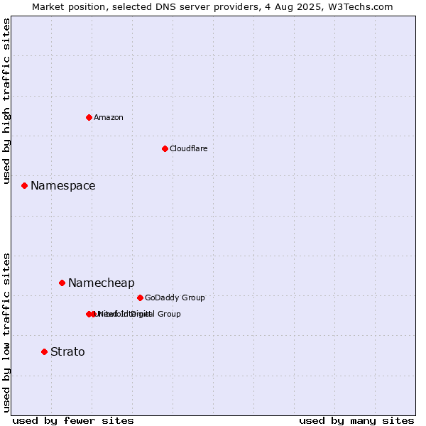 Market position of Namecheap vs. Strato vs. Namespace