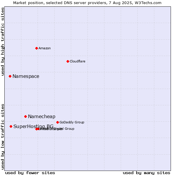 Market position of Namecheap vs. SuperHosting.BG vs. Namespace
