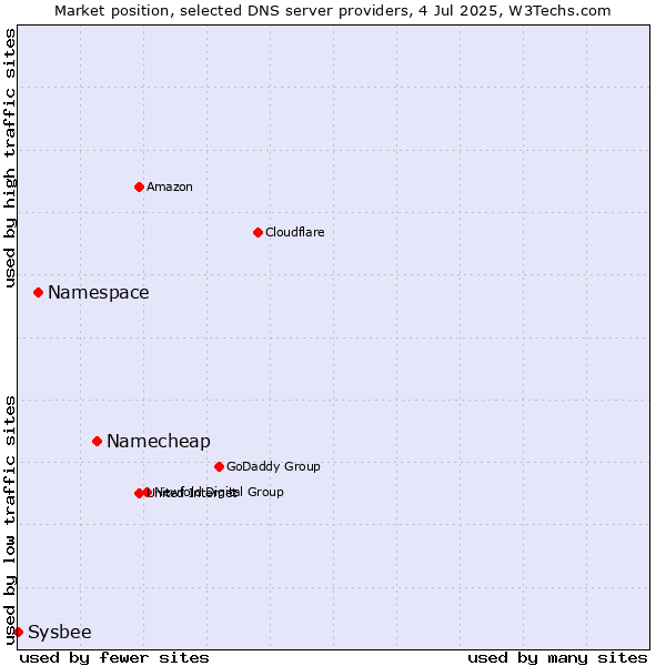 Market position of Namecheap vs. Namespace vs. Sysbee