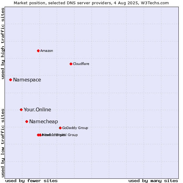 Market position of Namecheap vs. Your.Online vs. Namespace