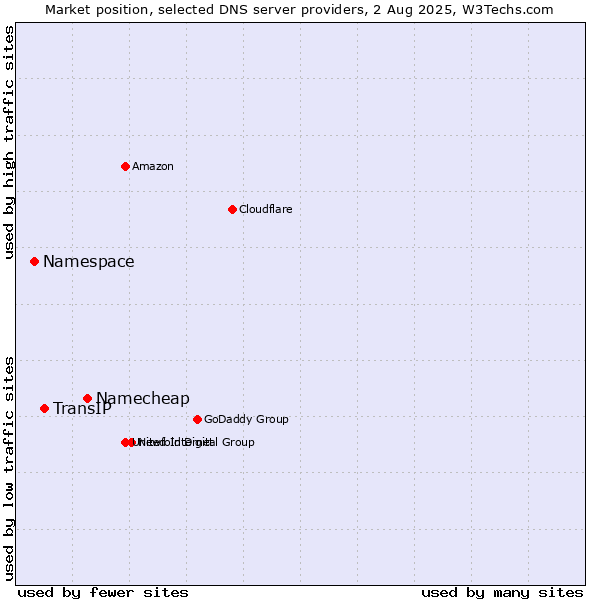 Market position of Namecheap vs. TransIP vs. Namespace