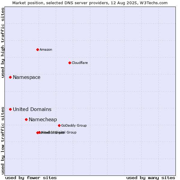 Market position of Namecheap vs. Namespace vs. United Domains