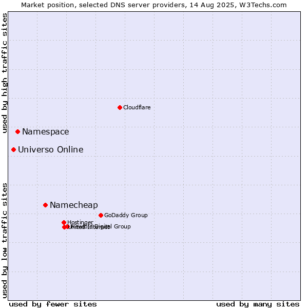 Market position of Namecheap vs. Namespace vs. Universo Online