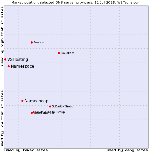 Market position of Namecheap vs. Namespace vs. VSHosting