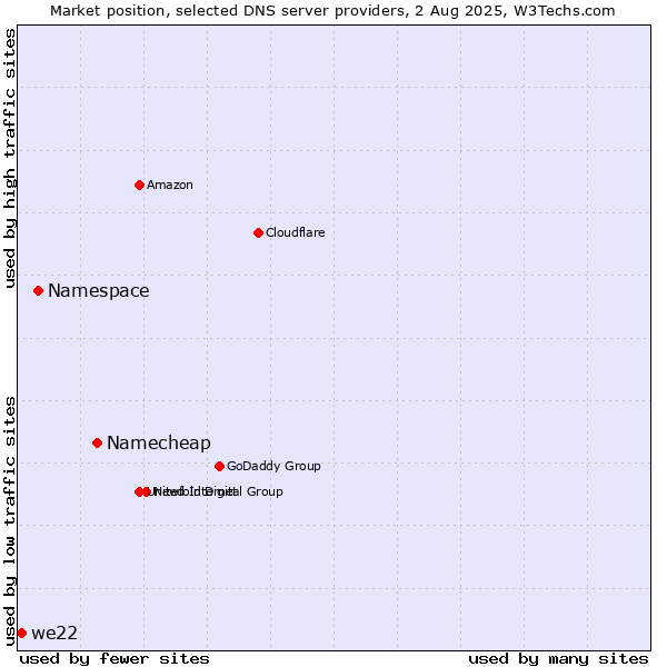 Market position of Namecheap vs. Namespace vs. we22