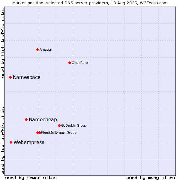 Market position of Namecheap vs. Webempresa vs. Namespace
