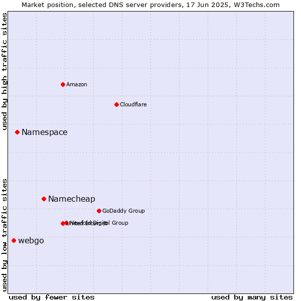 Market position of Namecheap vs. Namespace vs. webgo